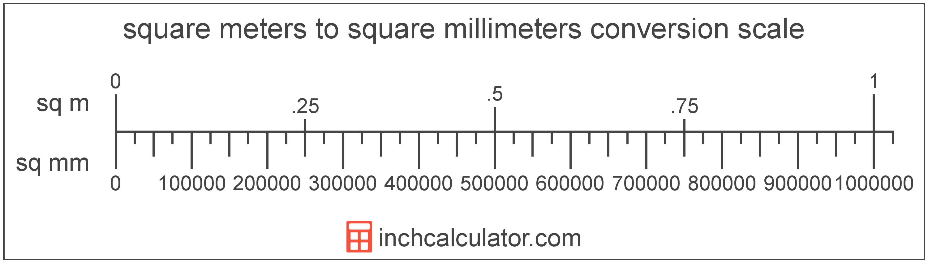 conversion scale showing square meters and equivalent square millimeters area values