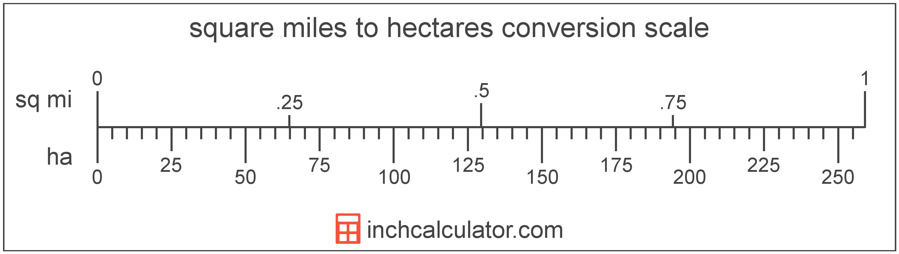 conversion scale showing hectares and equivalent square miles area values