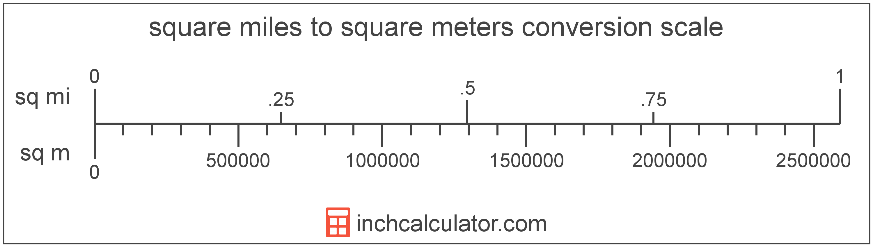 conversion scale showing square miles and equivalent square meters area values