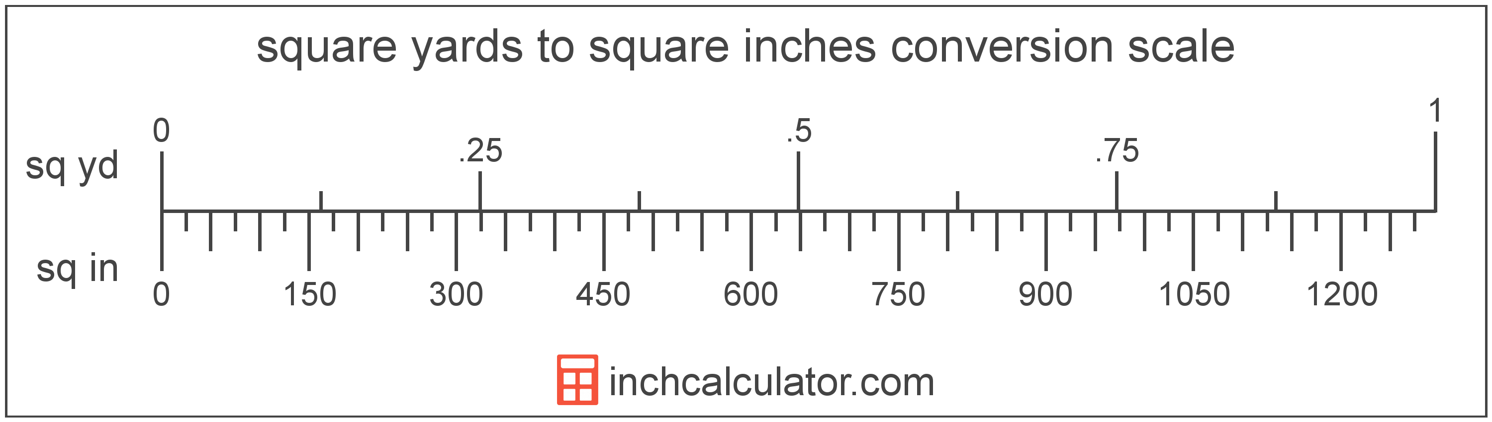 conversion scale showing square yards and equivalent square inches area values