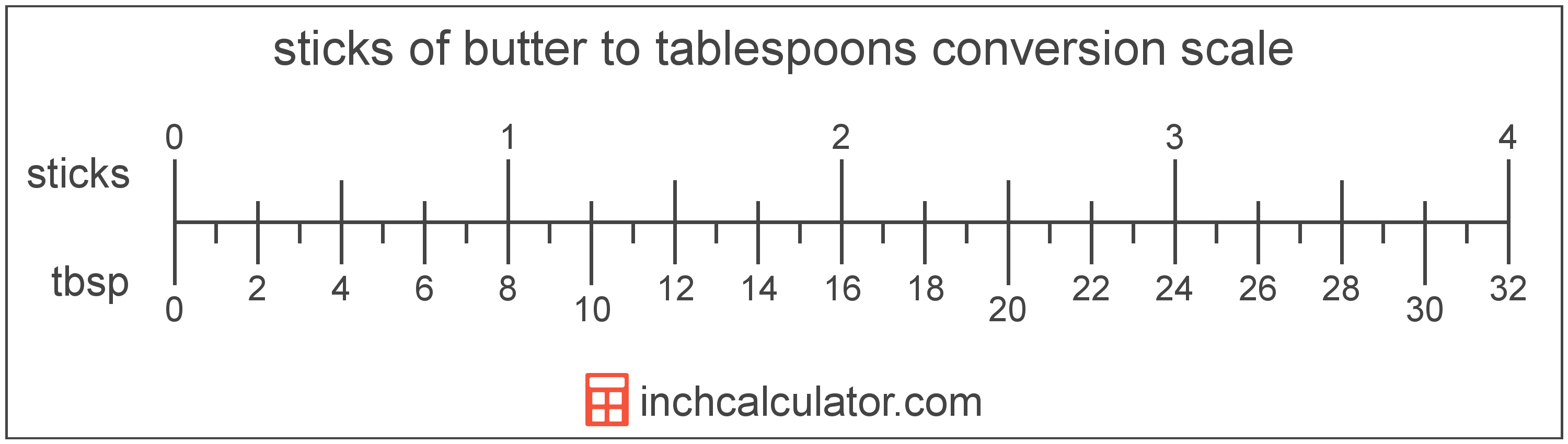 conversion scale showing sticks of butter and equivalent tablespoons butter values