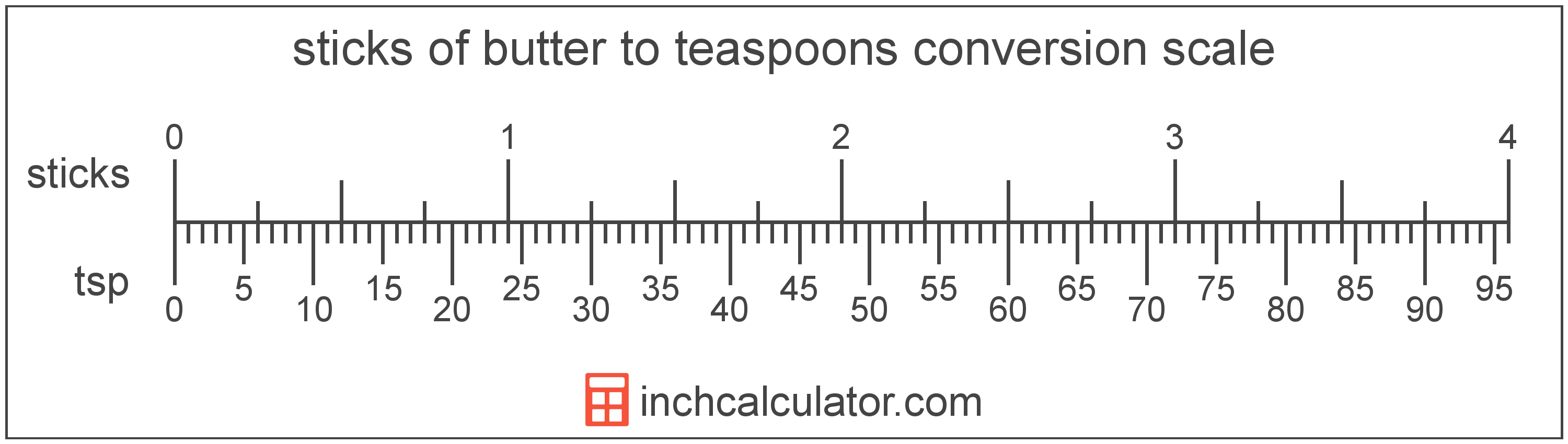 conversion scale showing sticks of butter and equivalent teaspoons butter values