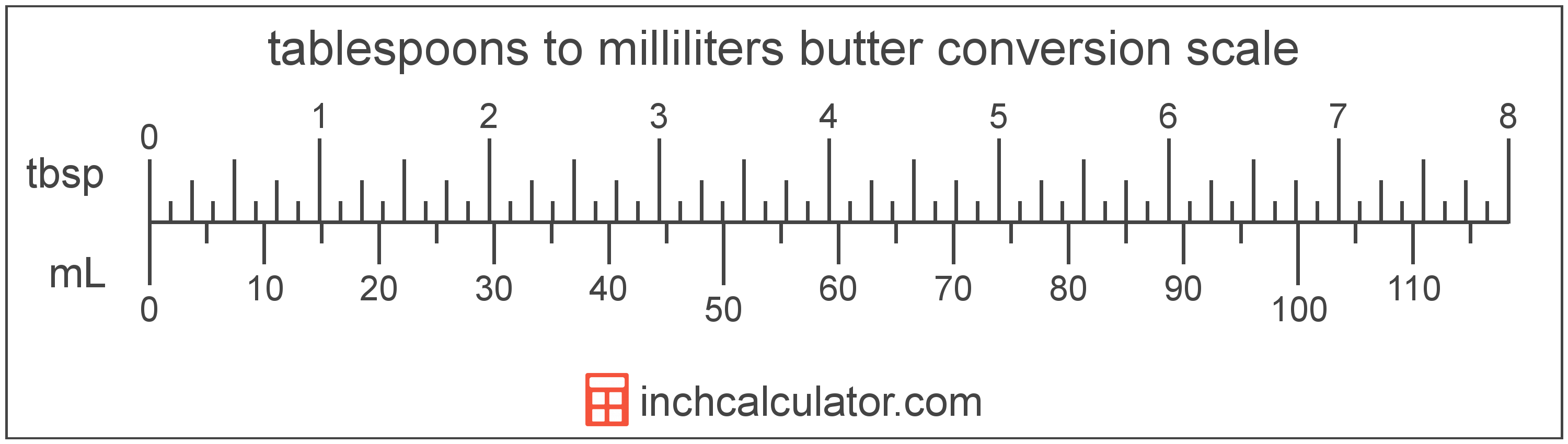 conversion scale showing tablespoons and equivalent milliliters butter values