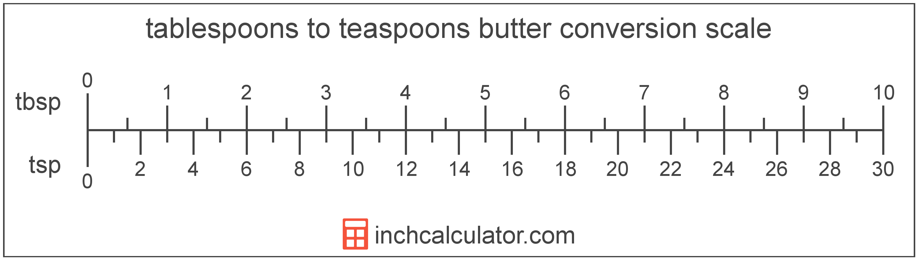 conversion scale showing teaspoons and equivalent tablespoons butter values