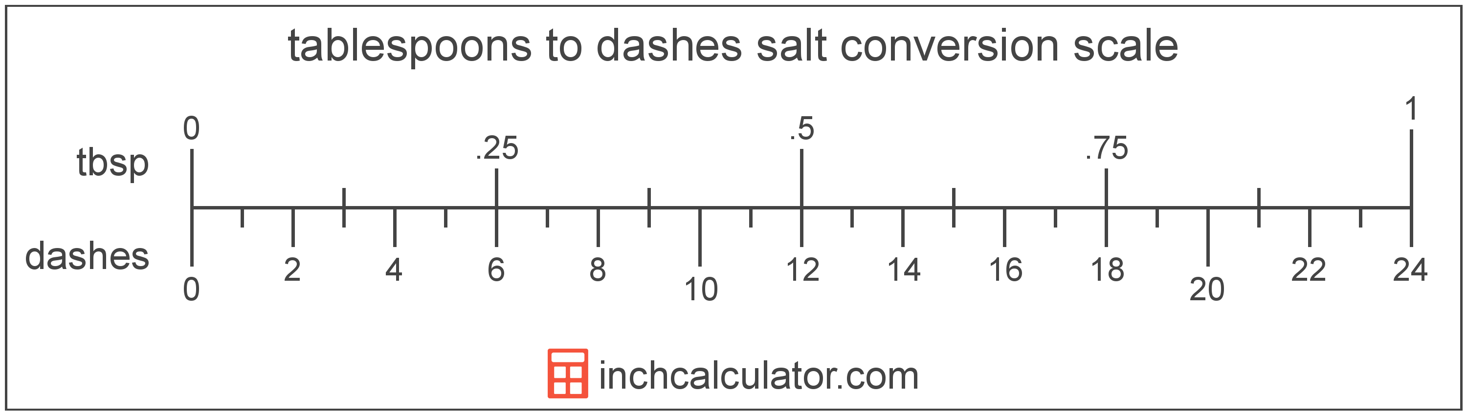 conversion scale showing dashes and equivalent tablespoons salt volume values