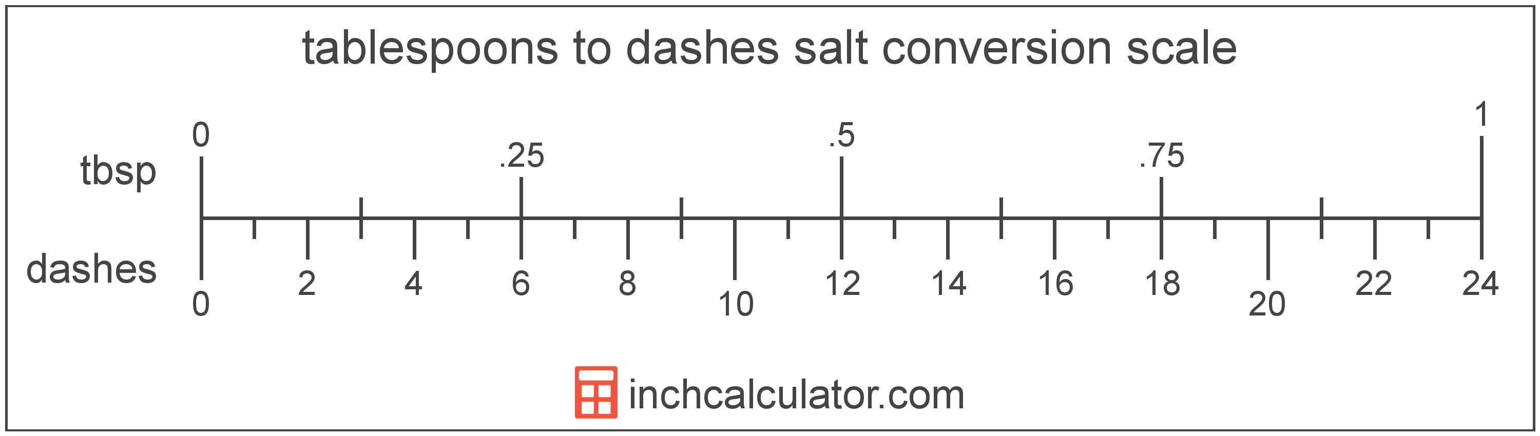 conversion scale showing dashes and equivalent tablespoons amount of salt values