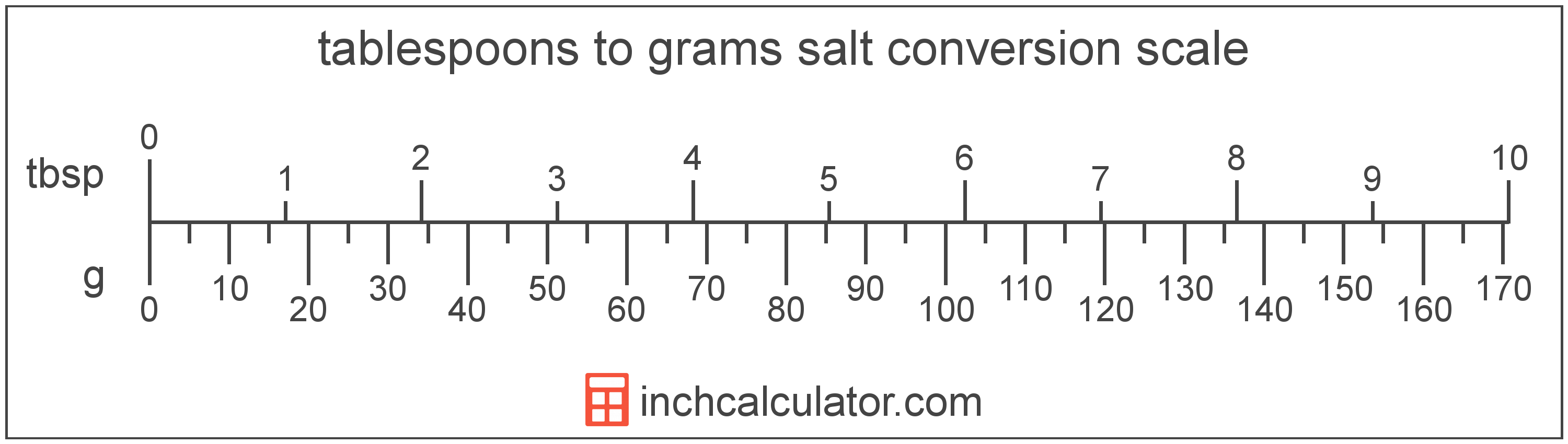 conversion scale showing tablespoons and equivalent grams amount of salt values