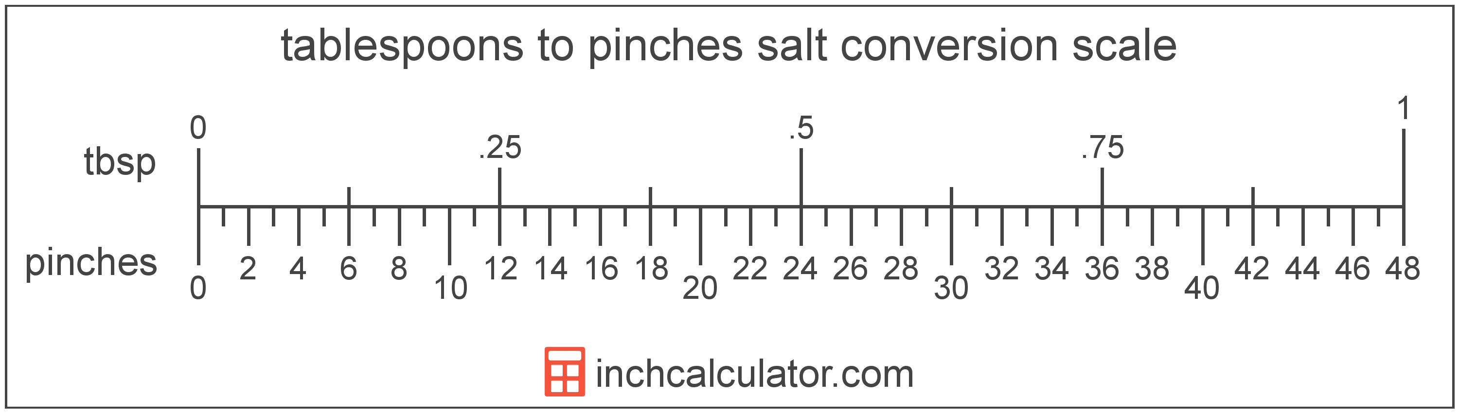 conversion scale showing tablespoons and equivalent pinches amount of salt values