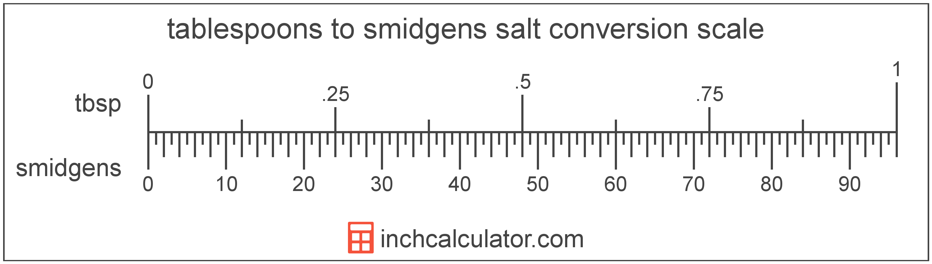 conversion scale showing tablespoons and equivalent smidgens amount of salt values