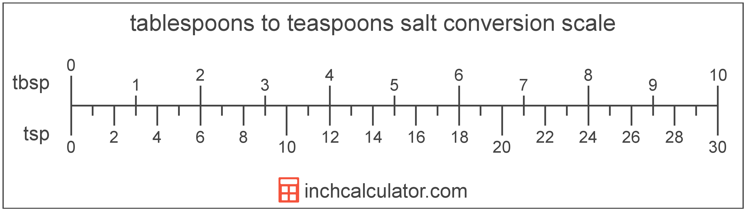conversion scale showing tablespoons and equivalent teaspoons amount of salt values