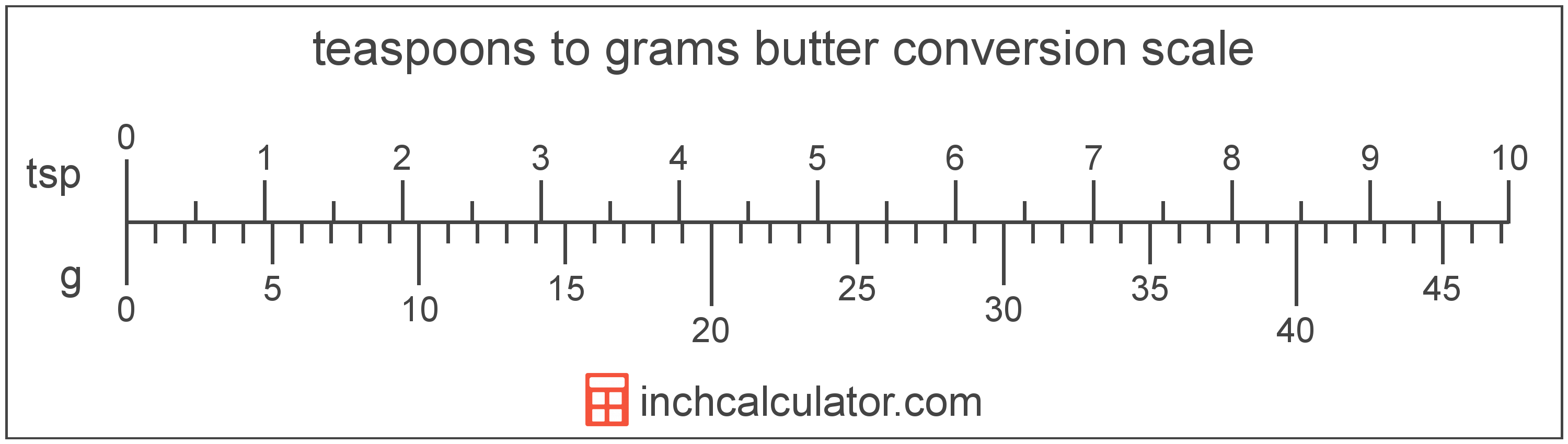 Teaspoons of Butter to Grams Conversion (tsp to g) a teaspoon in g