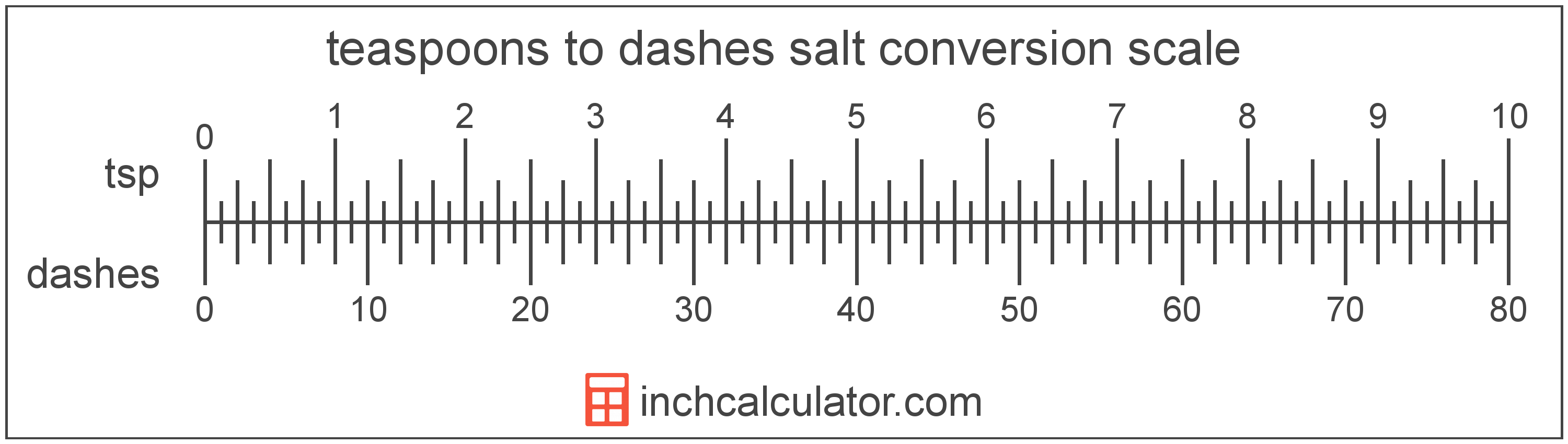 conversion scale showing dashes and equivalent teaspoons amount of salt values