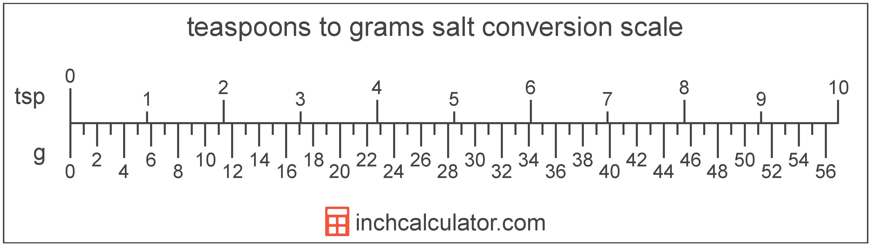 conversion scale showing grams and equivalent teaspoons amount of salt values