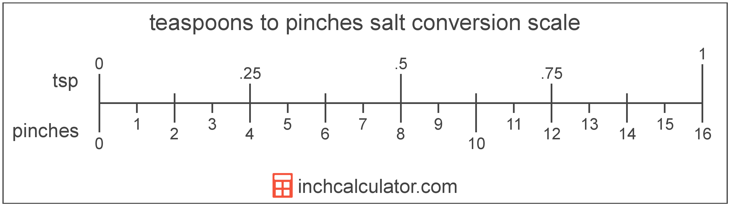 conversion scale showing teaspoons and equivalent pinches salt volume values