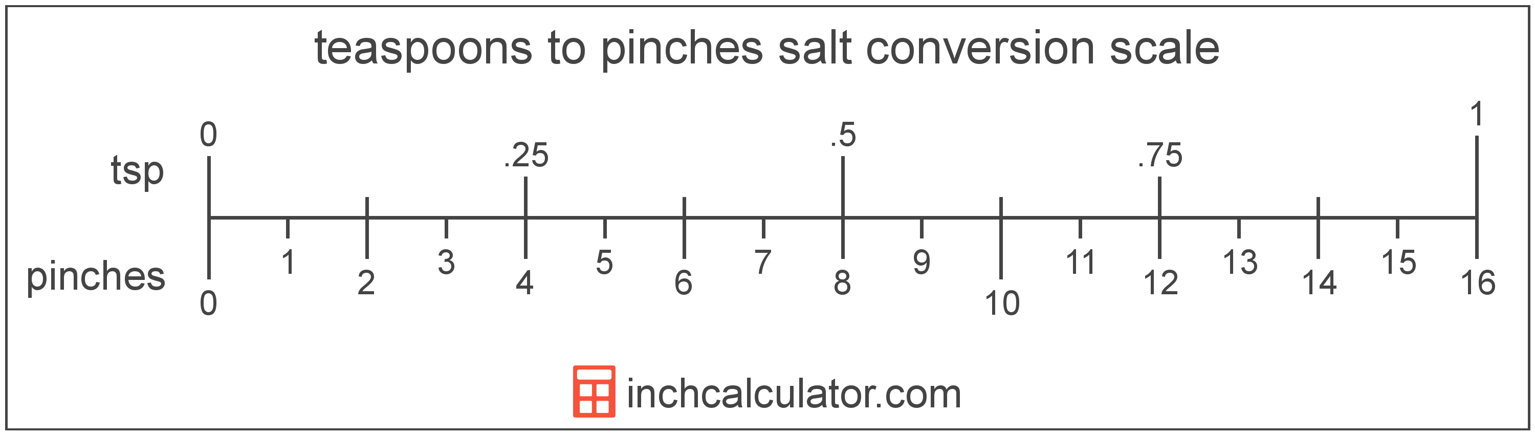 conversion scale showing teaspoons and equivalent pinches amount of salt values