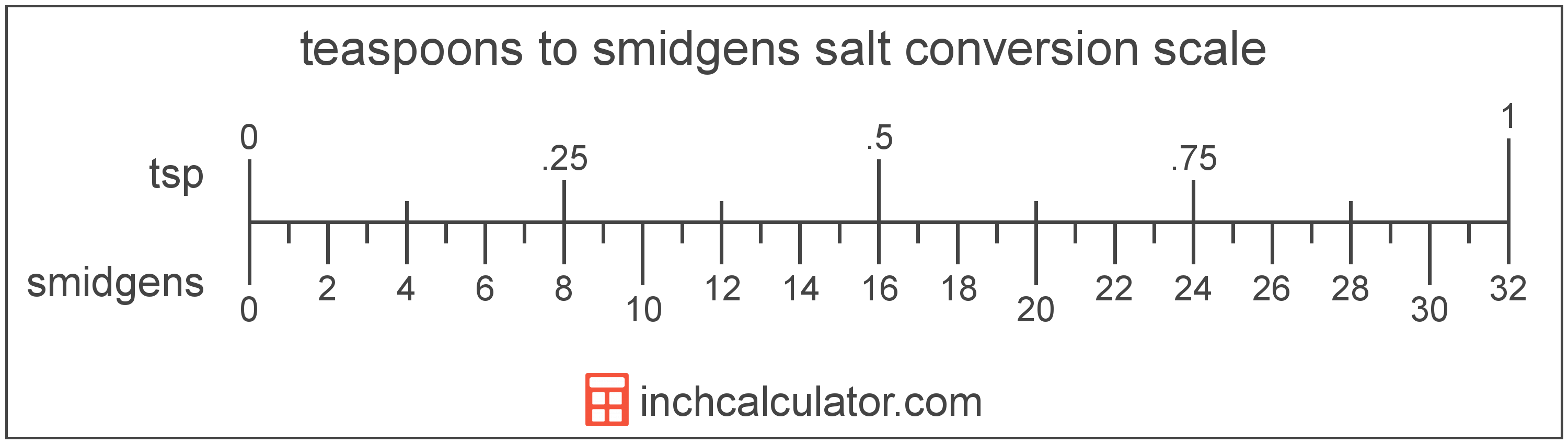 conversion scale showing teaspoons and equivalent smidgens salt volume values
