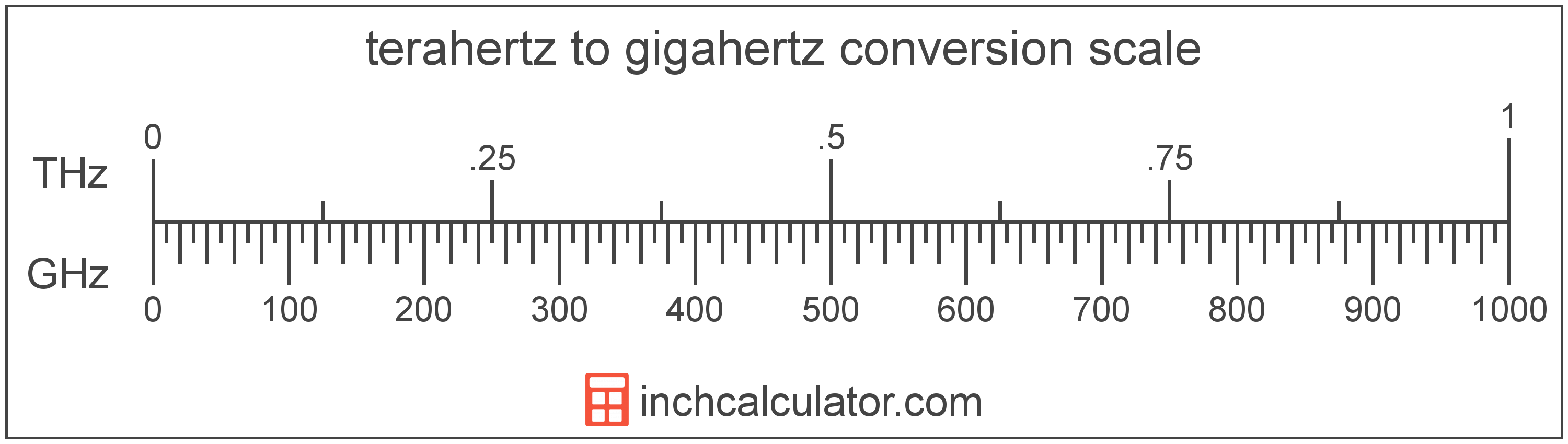 conversion scale showing gigahertz and equivalent terahertz frequency values
