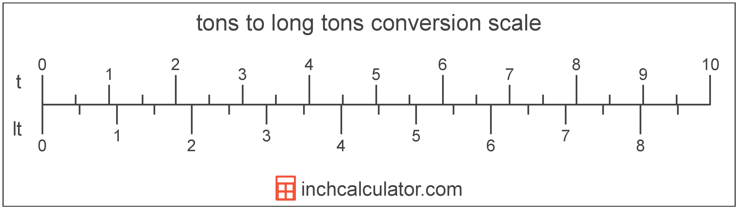 conversion scale showing tons and equivalent long tons weight values
