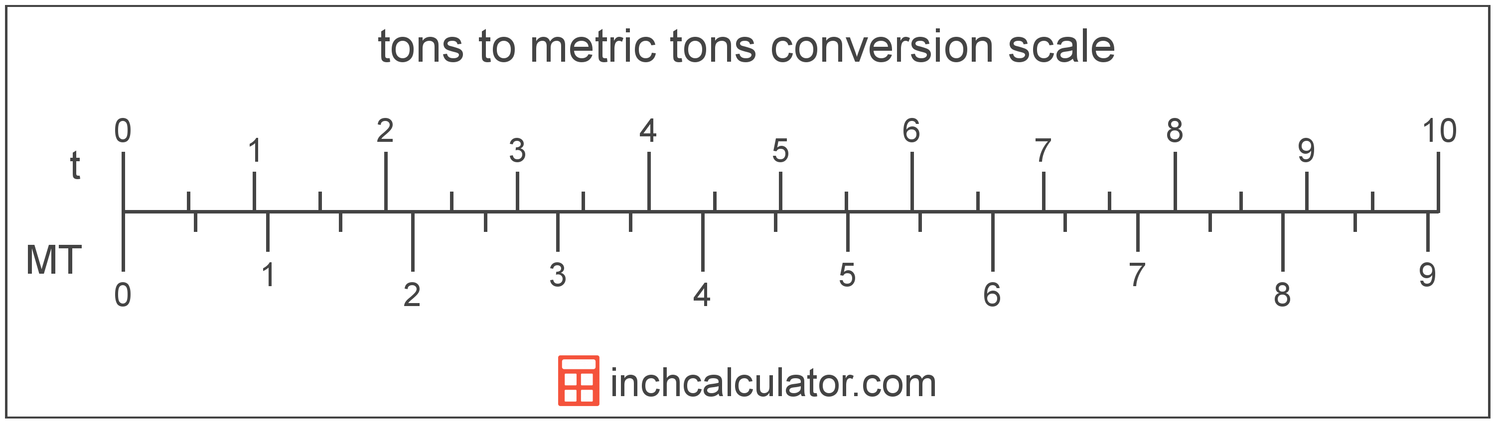 Tons Metric Tons (Tonnes) (t to t)