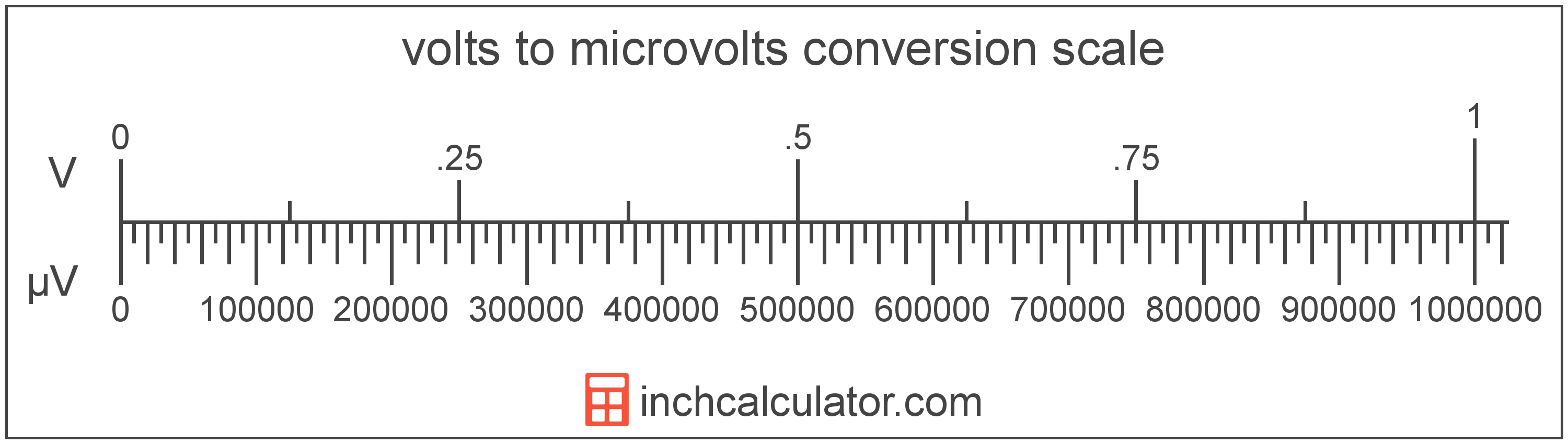 microvolts-to-volts-conversion-v-to-v-inch-calculator