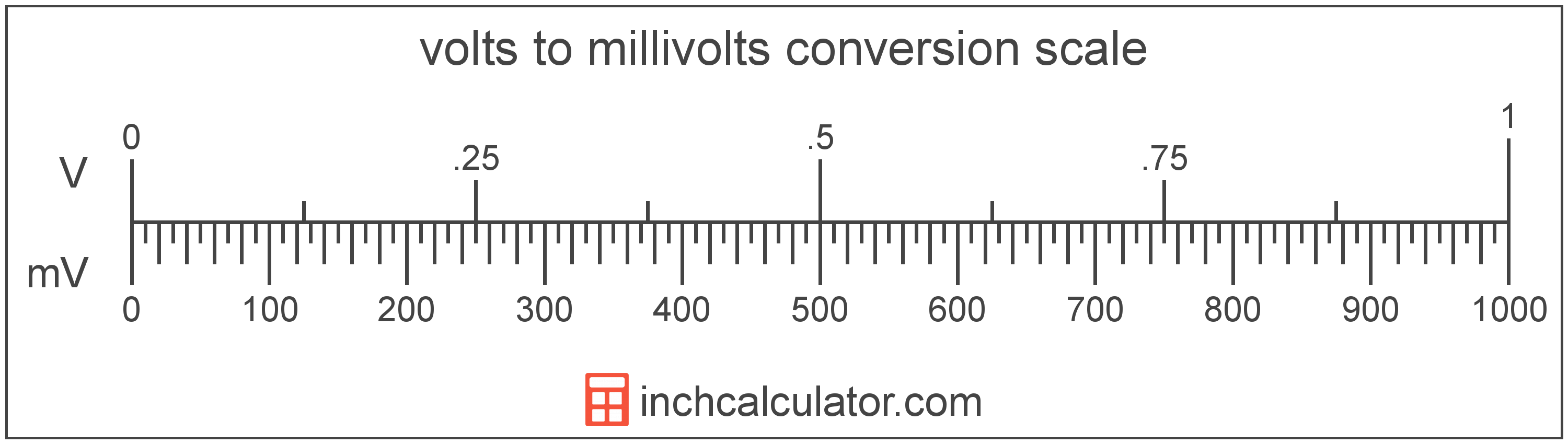 conversion scale showing volts and equivalent millivolts voltage values