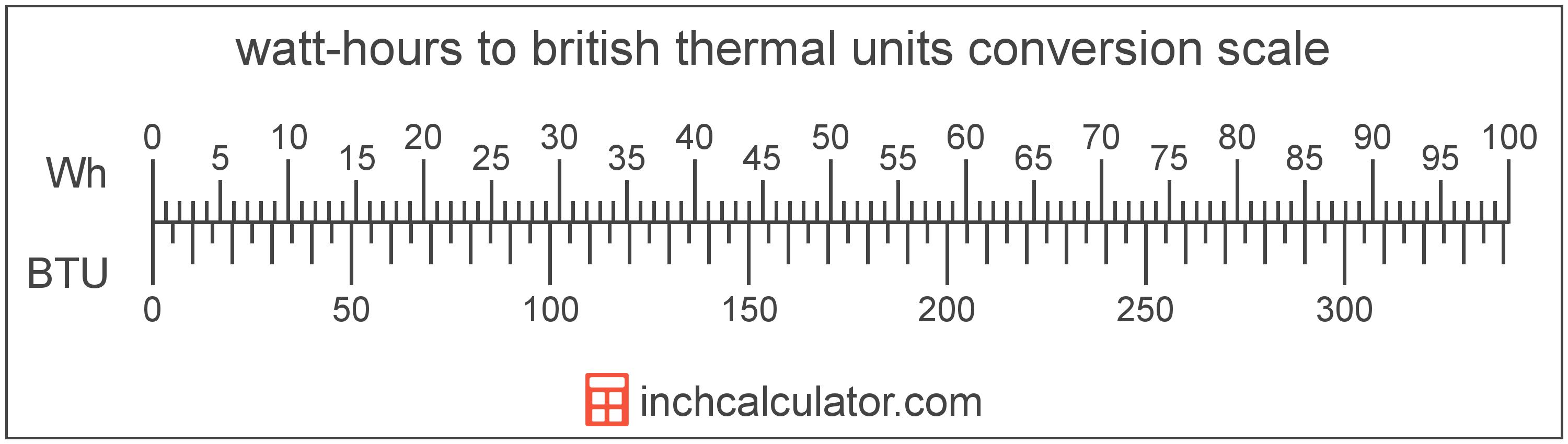 conversion scale showing british thermal units and equivalent watt-hours energy values