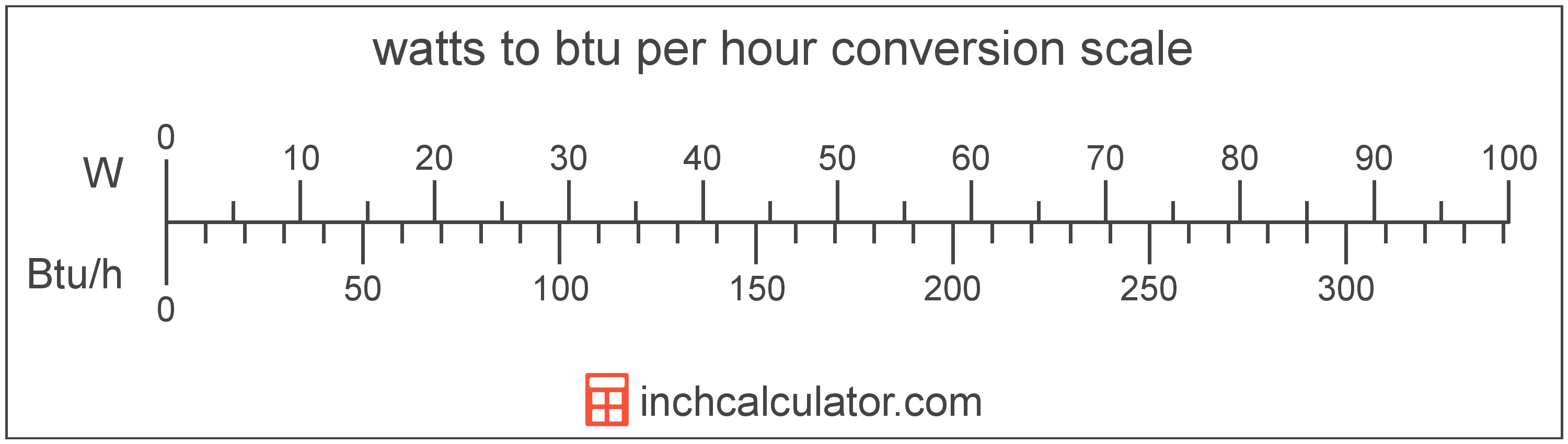 conversion scale showing btu per hour and equivalent watts power values