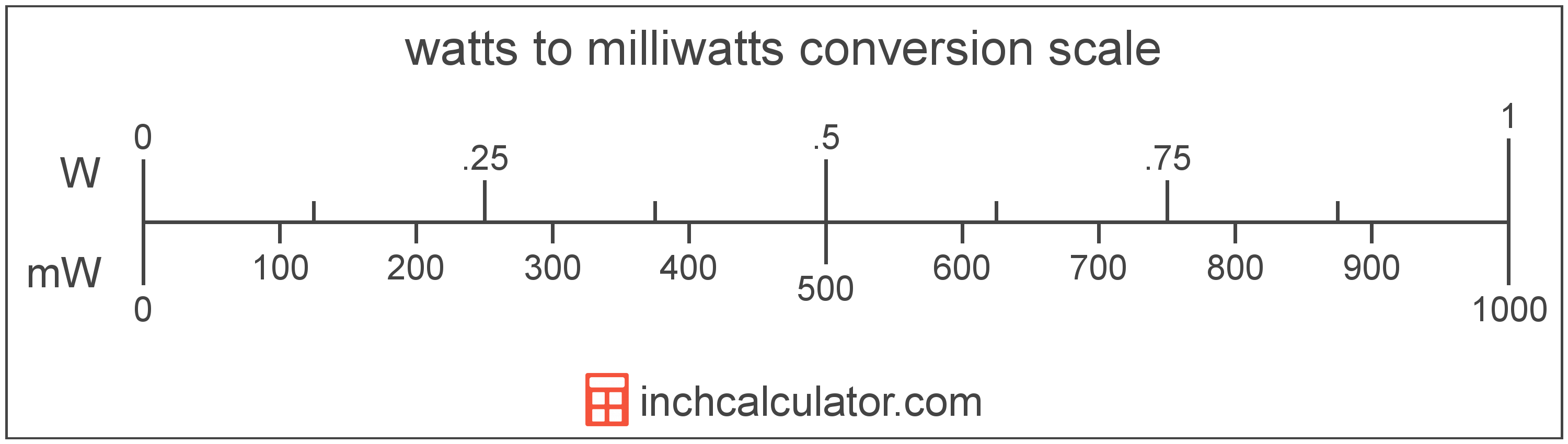 conversion scale showing milliwatts and equivalent watts power values