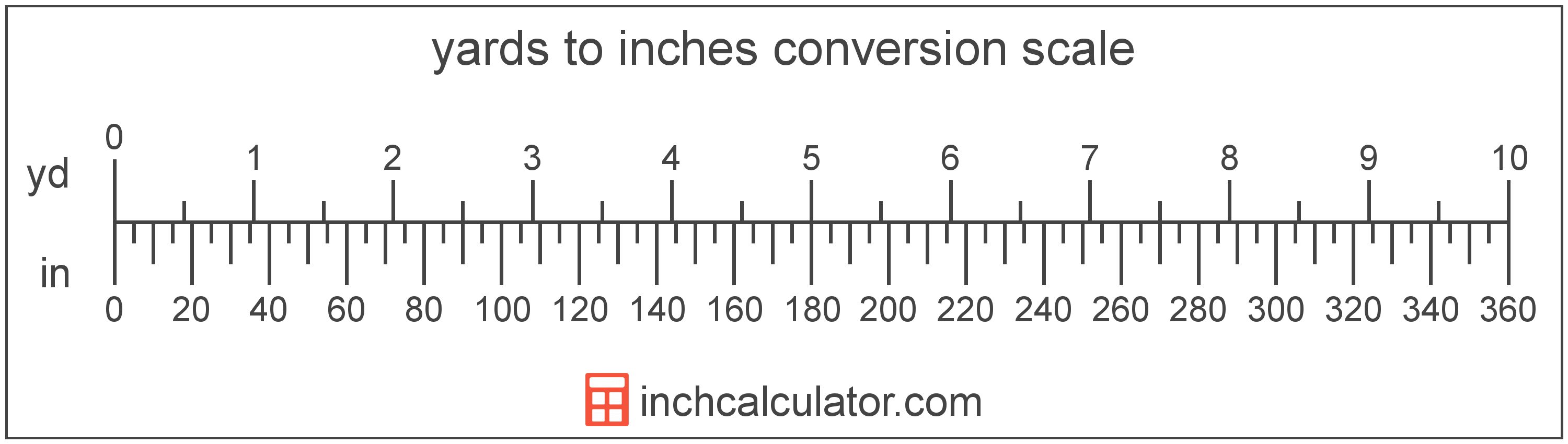 conversion scale showing yards and equivalent inches length values