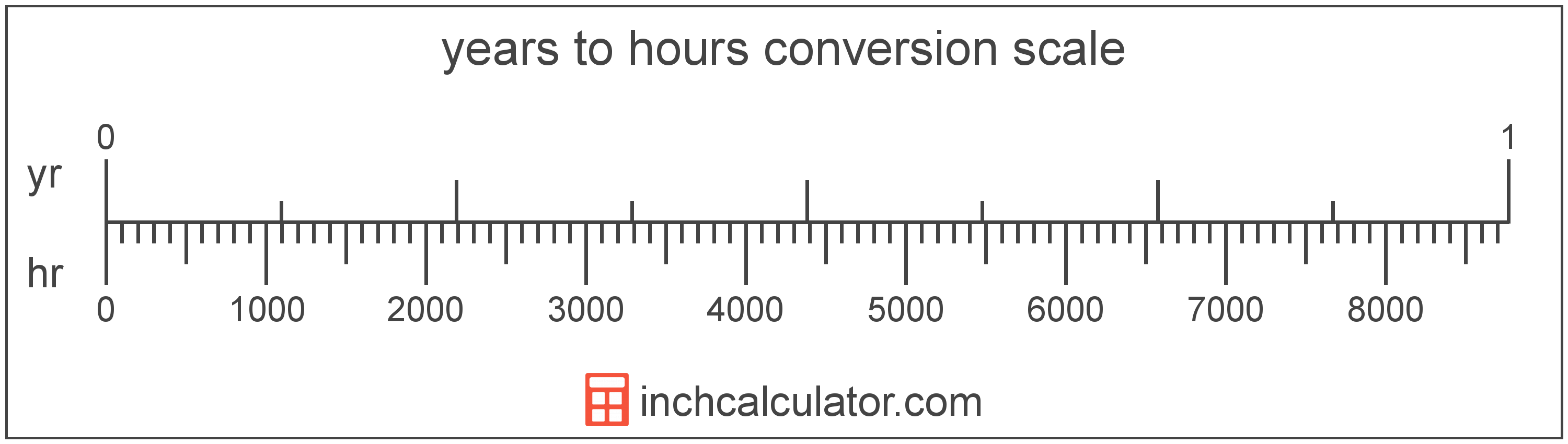 Hours to Years Conversion (hr to yr) - Inch Calculator