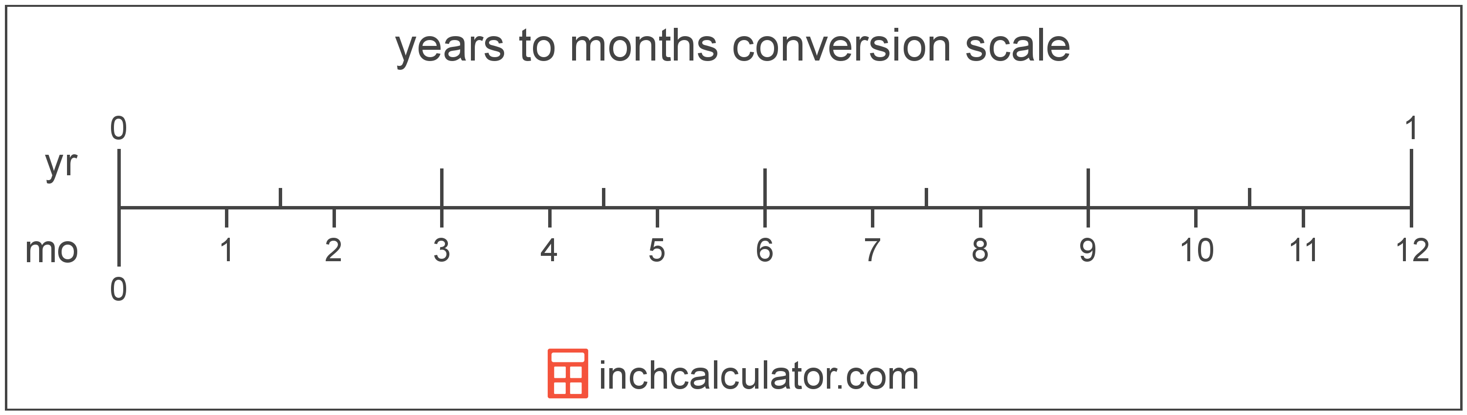 conversion scale showing years and equivalent months time values
