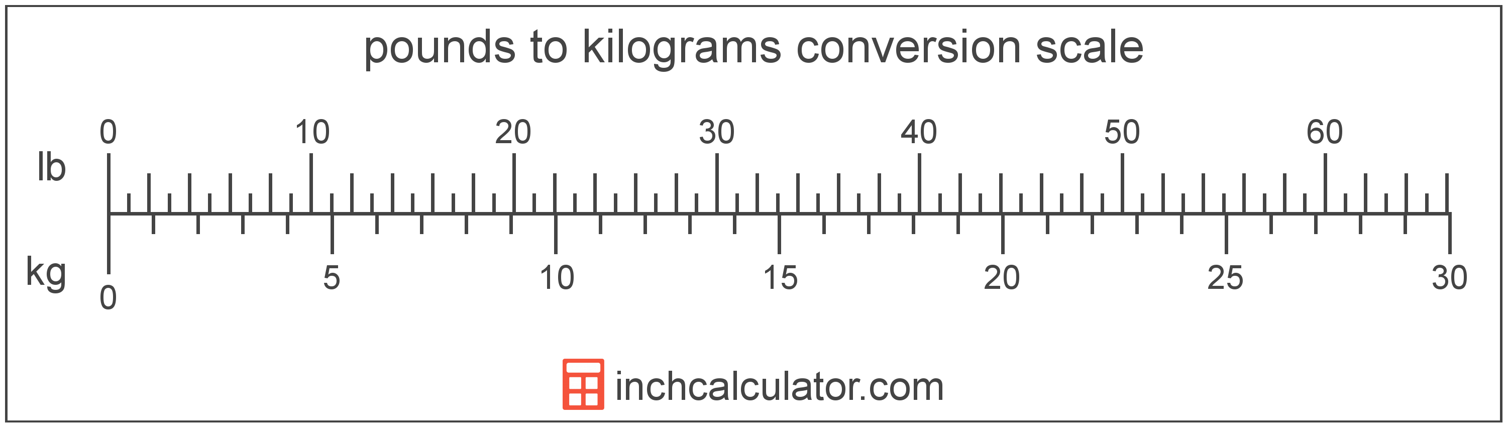 Pounds To Kilograms Conversion To Pounds Chart