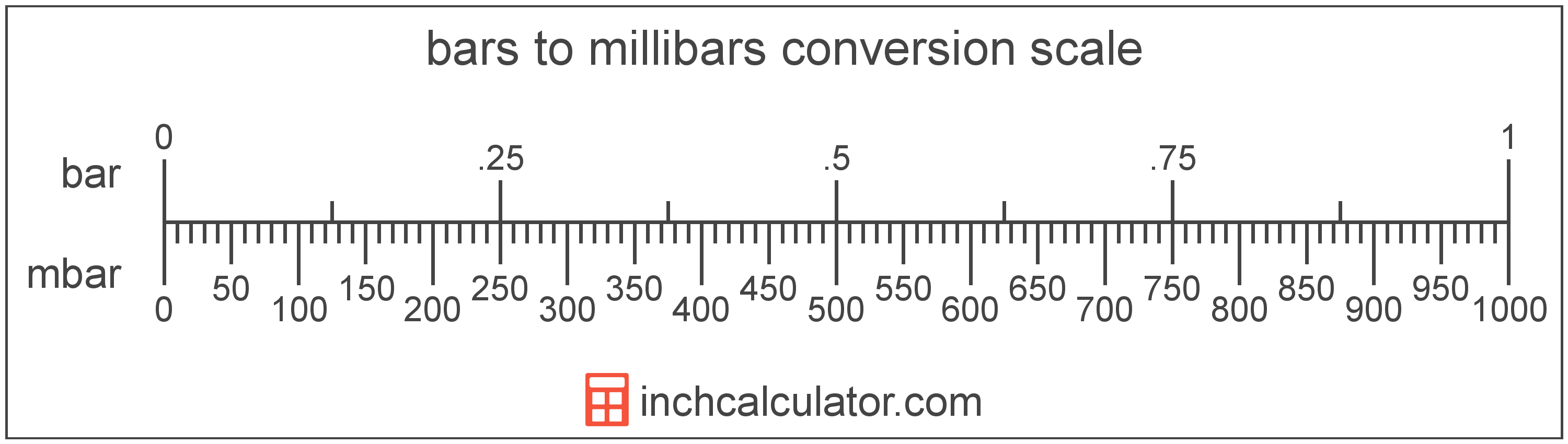 Bars To Millibars Conversion bar To Mbar Inch Calculator