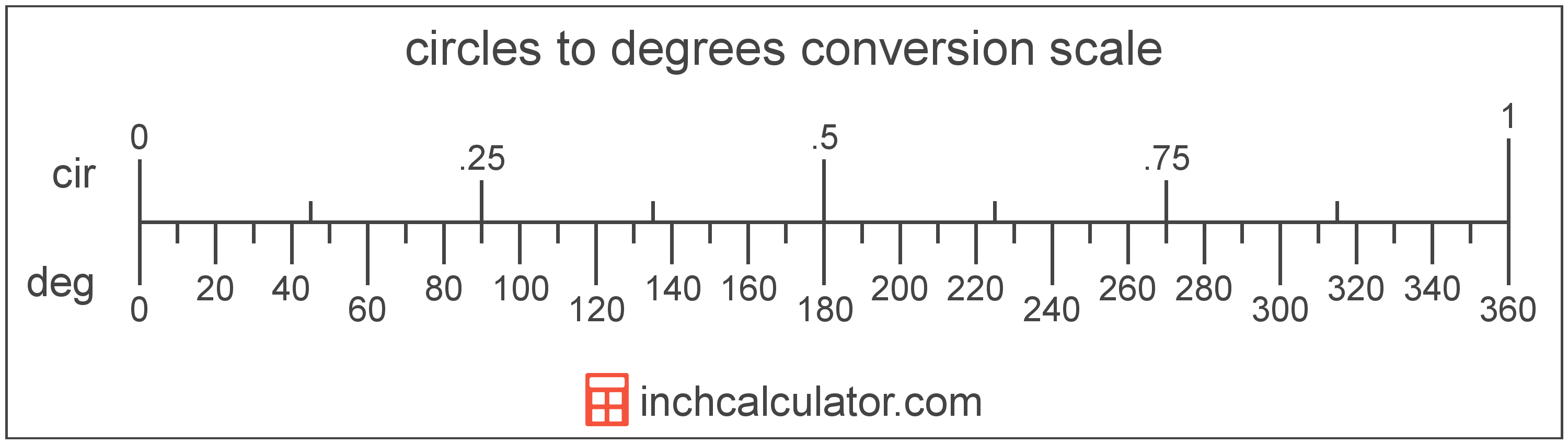 Circles to Degrees Conversion (cir to °) - Inch Calculator