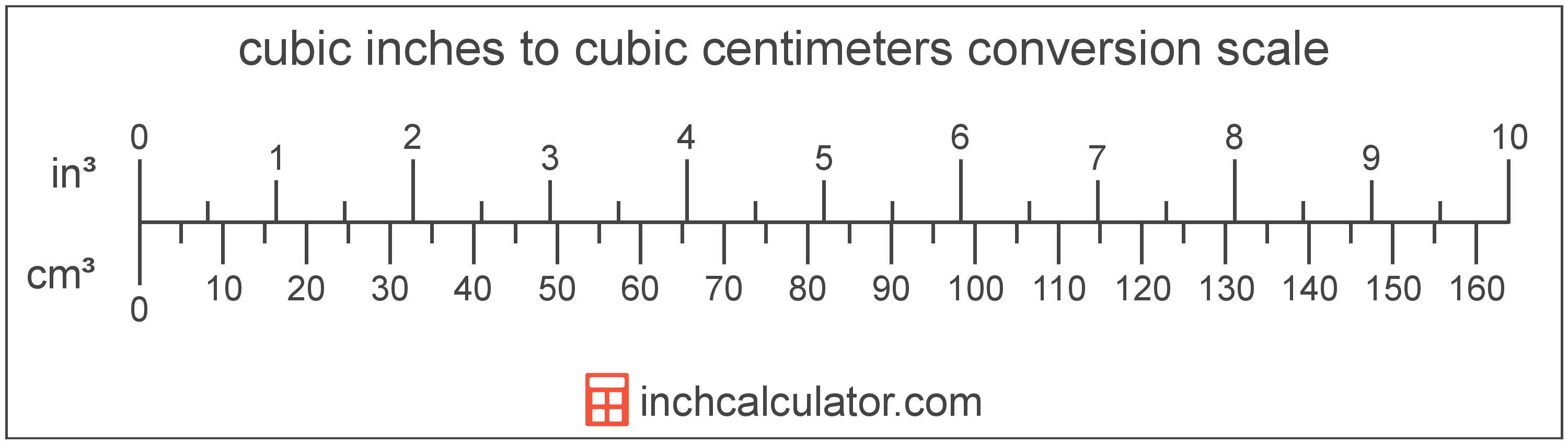 Cubic Centimeter Conversion Chart