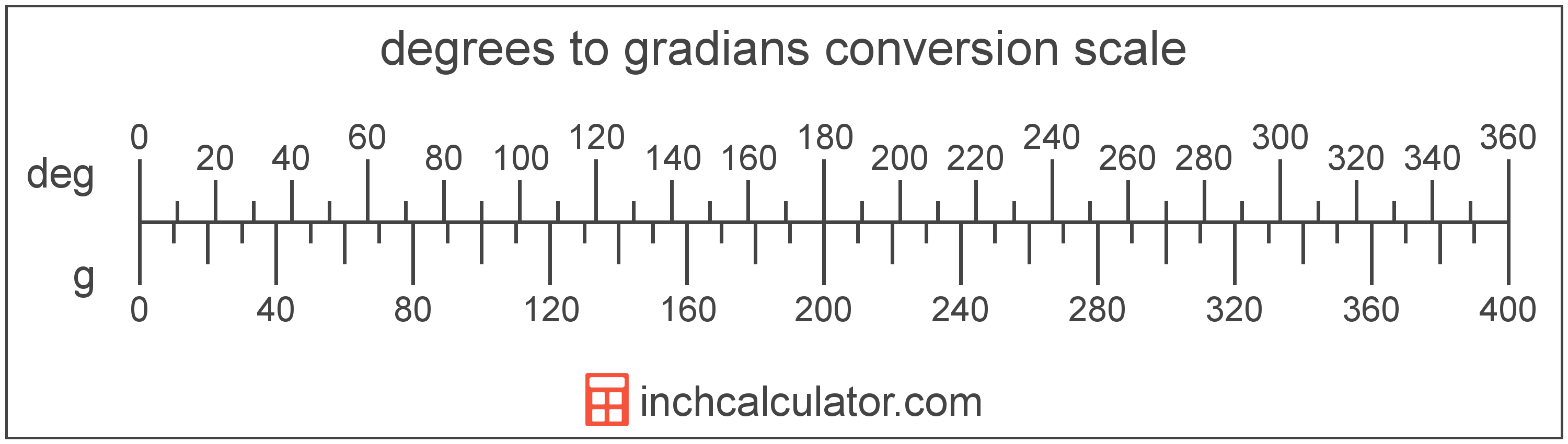 Degrees To Mils Conversion Chart