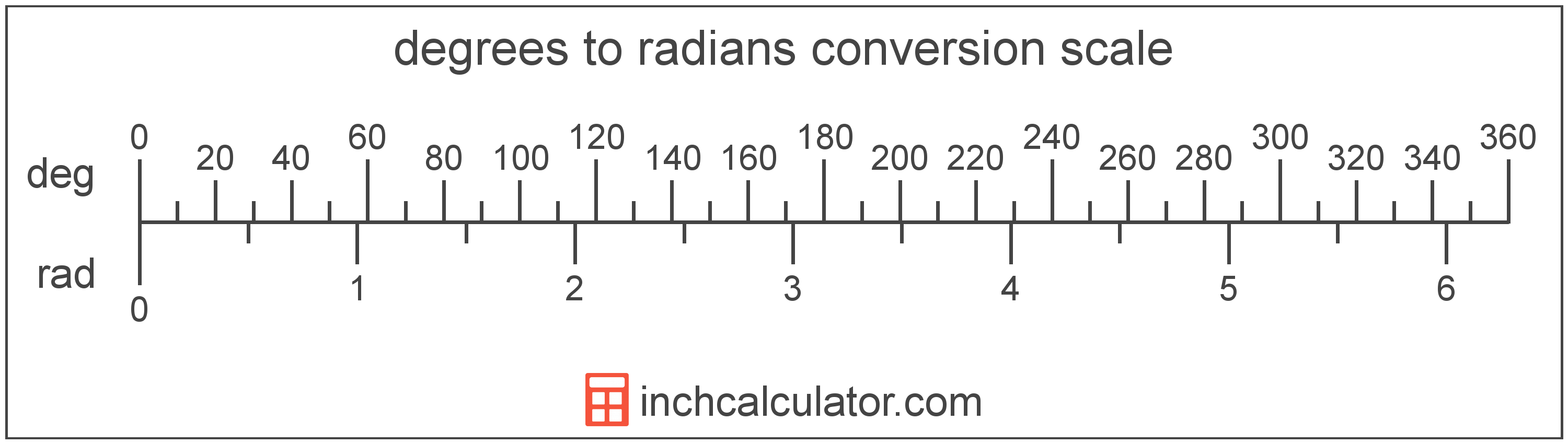 Degrees To Radians Chart