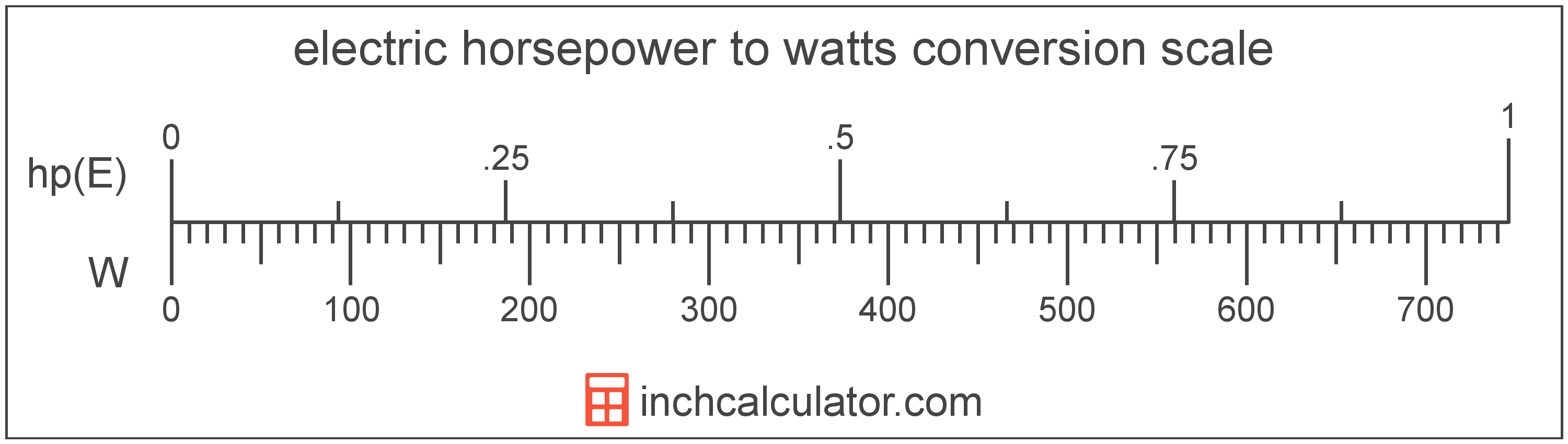 conversion scale showing electric horsepower and equivalent watts power values