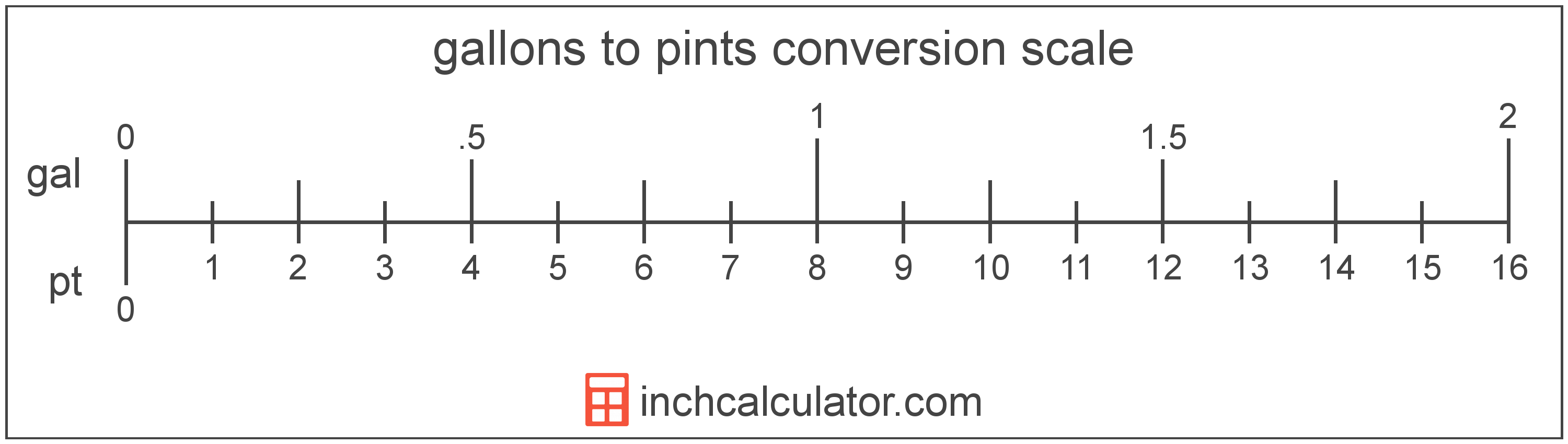 Gallons To Pints Conversion Chart
