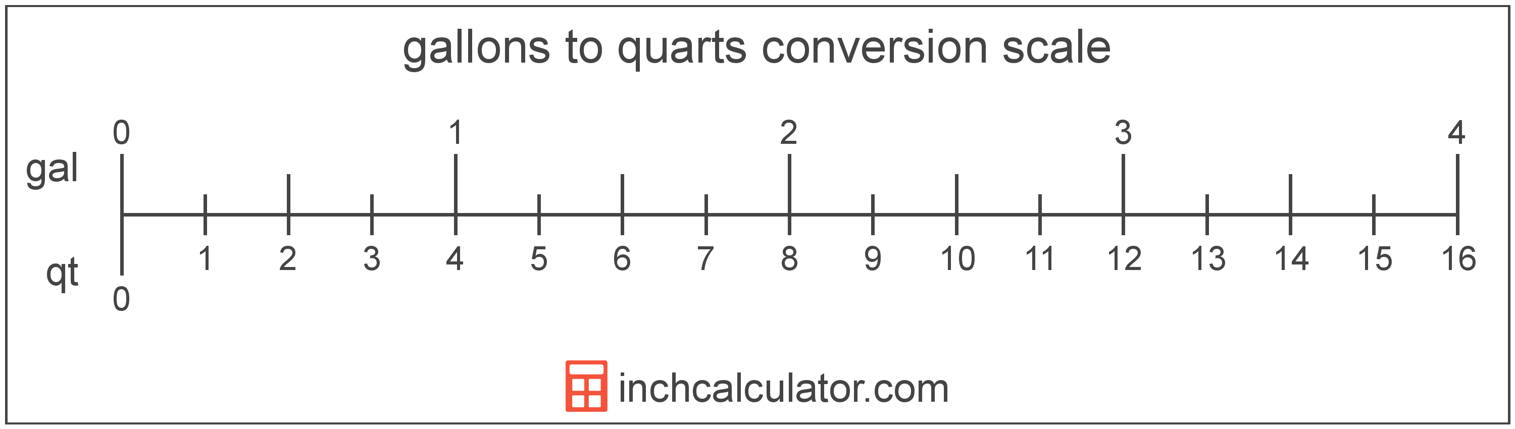 Convert Gallons To Quarts Chart