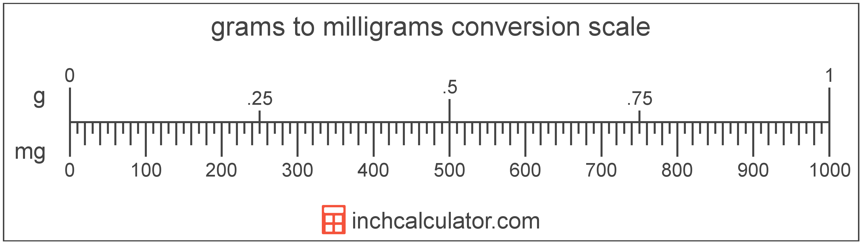 Gram To Milligram Conversion Chart