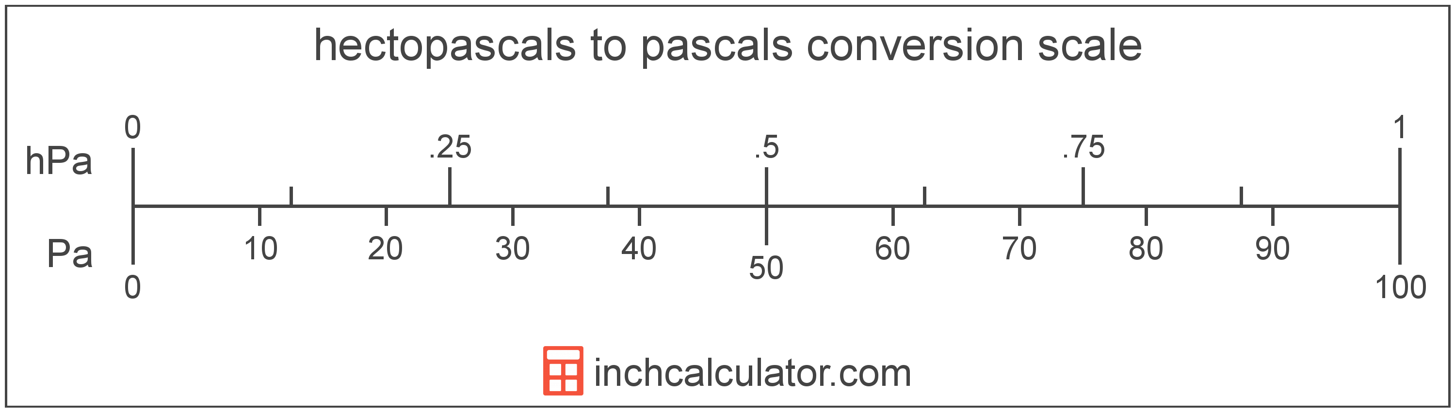 Pascal Conversion Chart