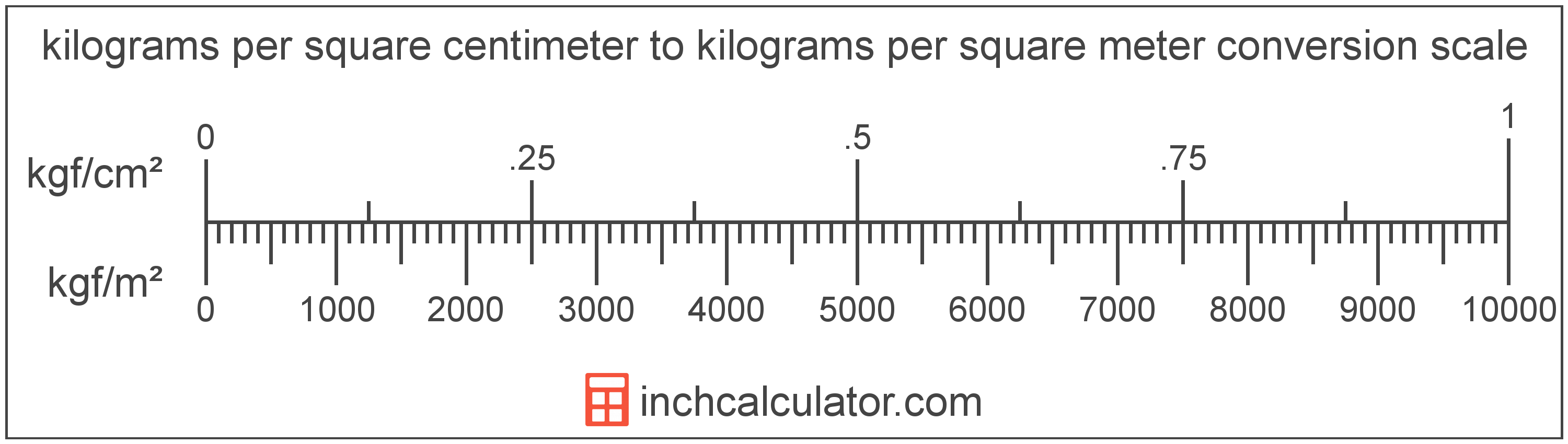 Convert Kilograms Per Square Meter To Kilograms Per Square Centimeter