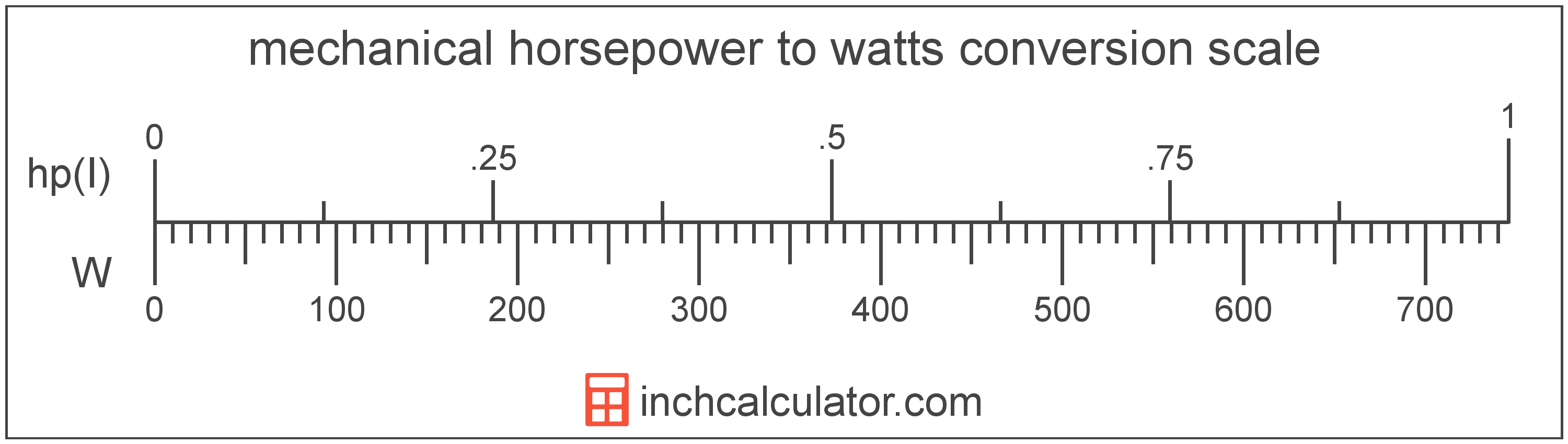 conversion scale showing mechanical horsepower and equivalent watts power values