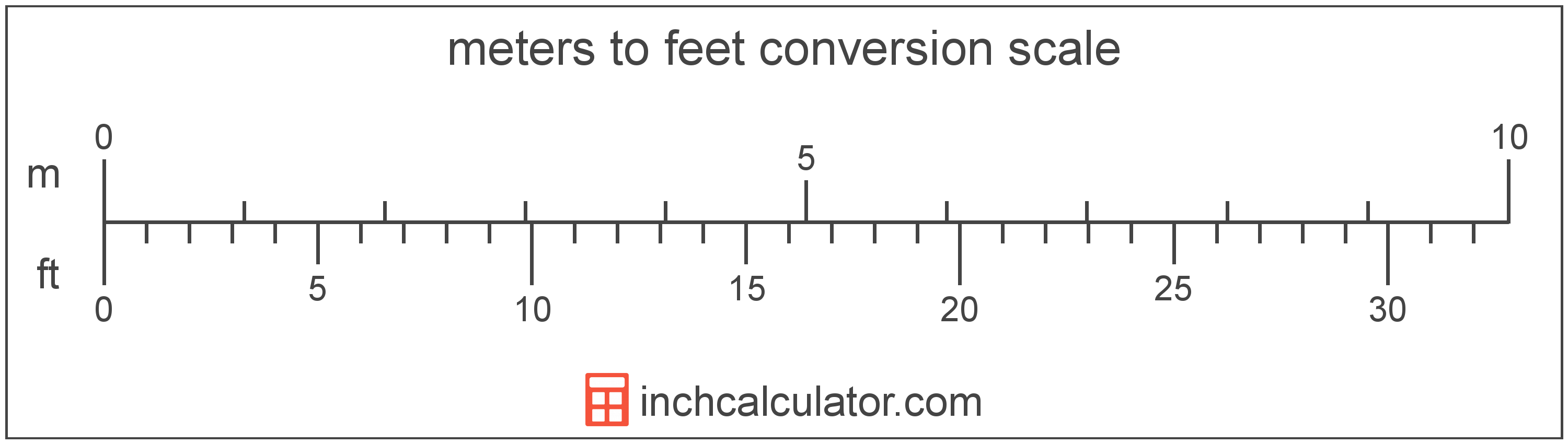 Meters to Feet Conversion (m to ft) - Inch Calculator