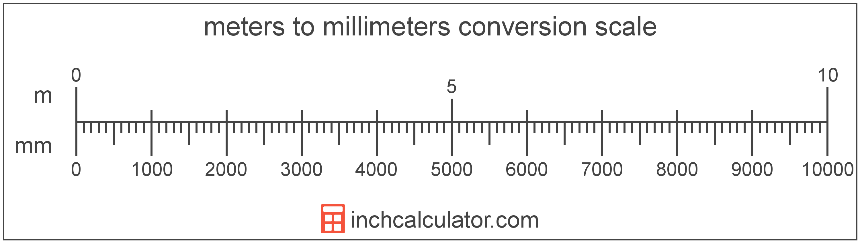 Convert Meters To Centimeters Chart