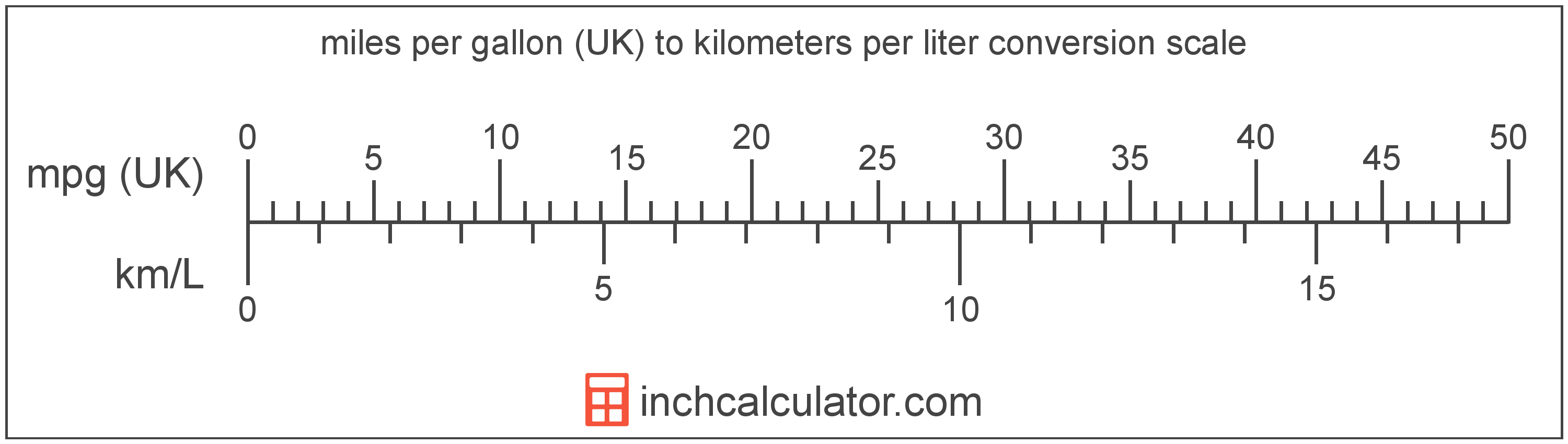 Miles Per Gallon Conversion Chart