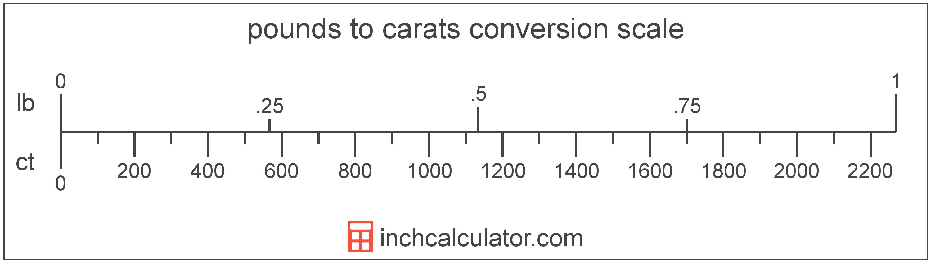 Pounds And Ounces To Grams Conversion Chart
