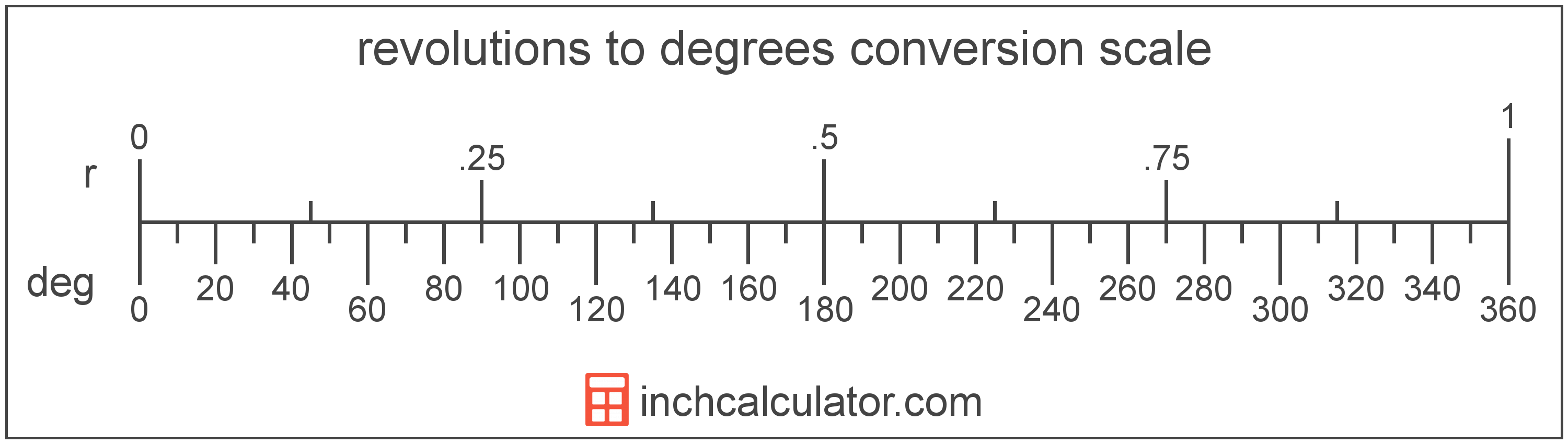 Degrees To Mils Conversion Chart