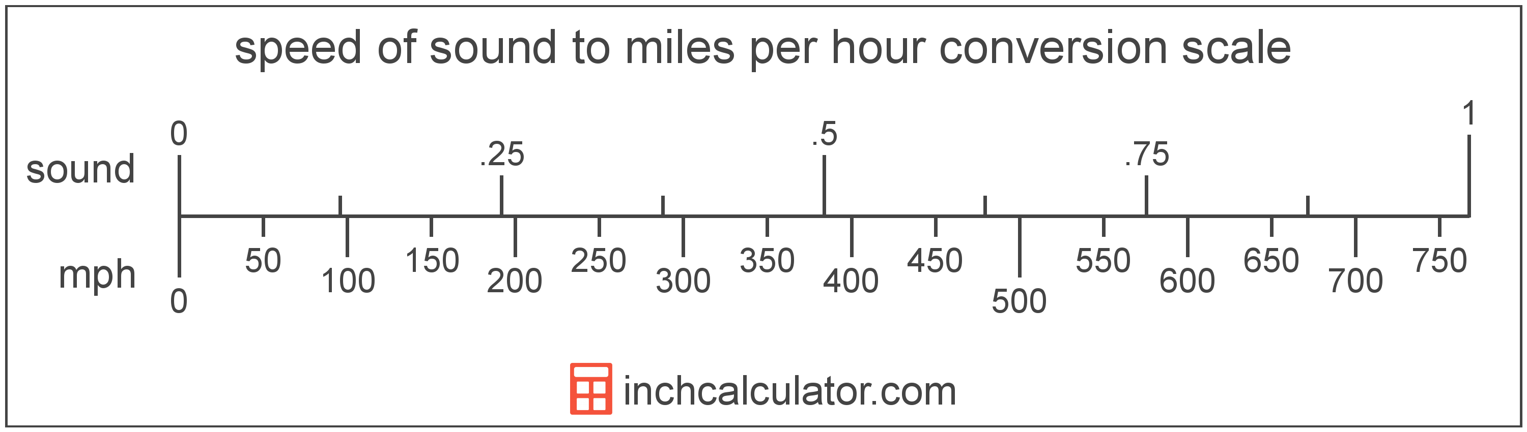 Miles Measurement Chart